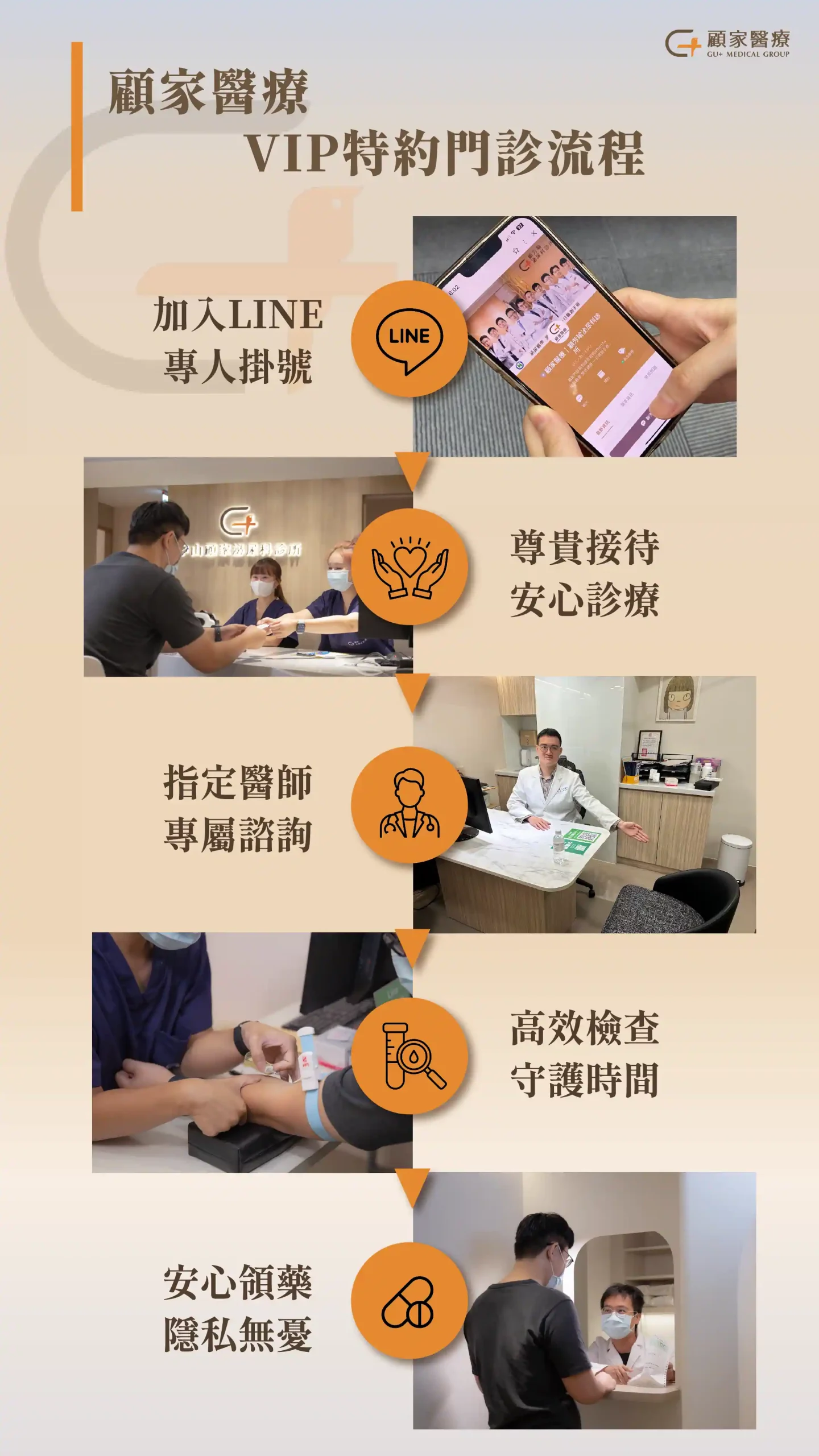 VIP特約門診流程圖