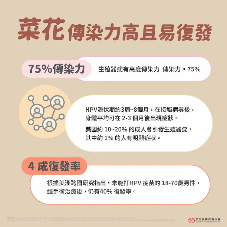 菜花傳染力高且易復發