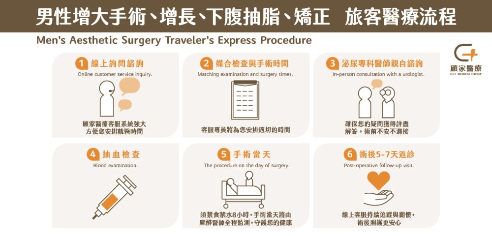 男性增大手術、增長、下腹抽脂、矯正-旅客醫療流程